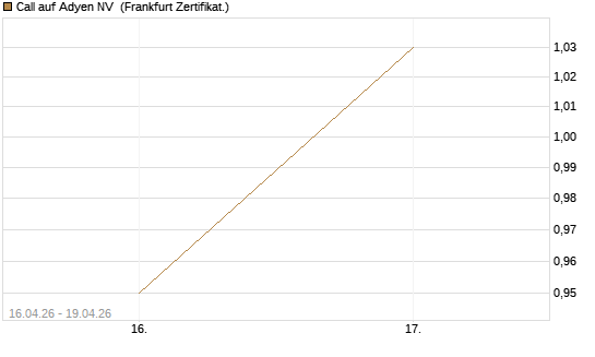 Call auf Adyen NV [Vontobel] Chart