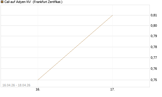 Call auf Adyen NV [Vontobel] Chart