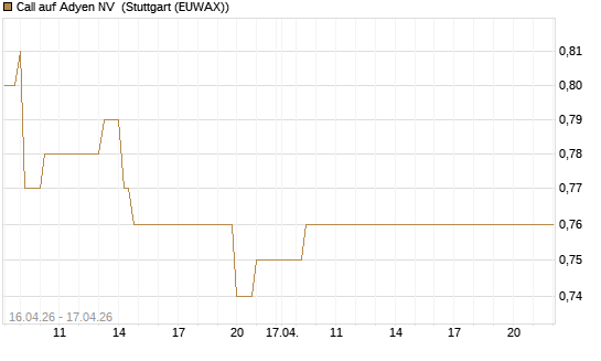 Call auf Adyen NV [Vontobel] Chart