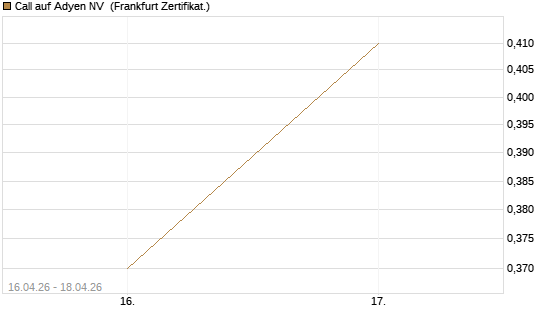 Call auf Adyen NV [Vontobel] Chart