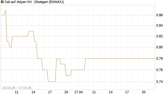 Call auf Adyen NV [Vontobel] Chart