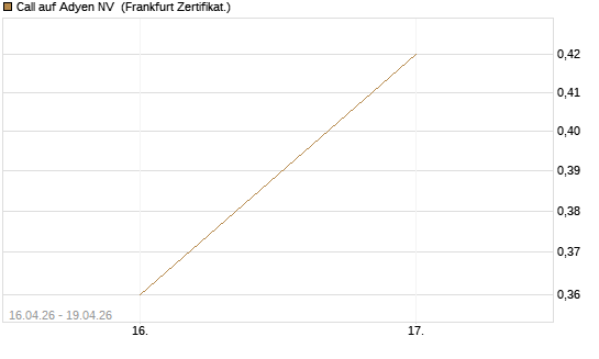 Call auf Adyen NV [Vontobel] Chart