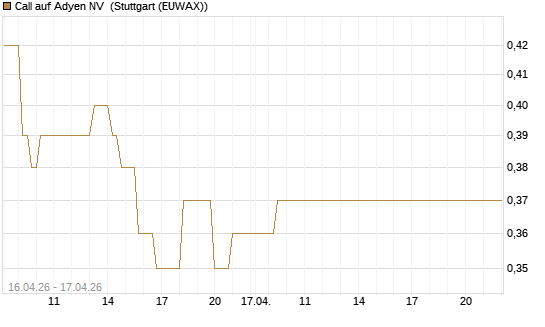 Call auf Adyen NV [Vontobel] Chart