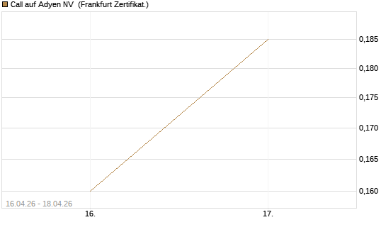 Call auf Adyen NV [Vontobel] Chart