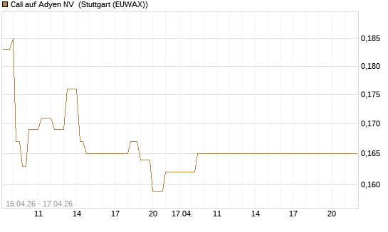 Call auf Adyen NV [Vontobel] Chart