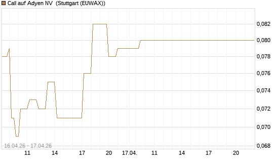 Call auf Adyen NV [Vontobel] Chart