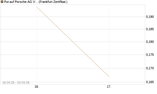 Put auf Porsche AG Vz [Vontobel] Chart