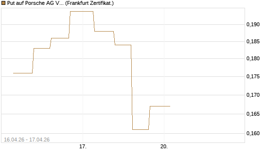 Put auf Porsche AG Vz [Vontobel] Chart