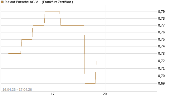 Put auf Porsche AG Vz [Vontobel] Chart