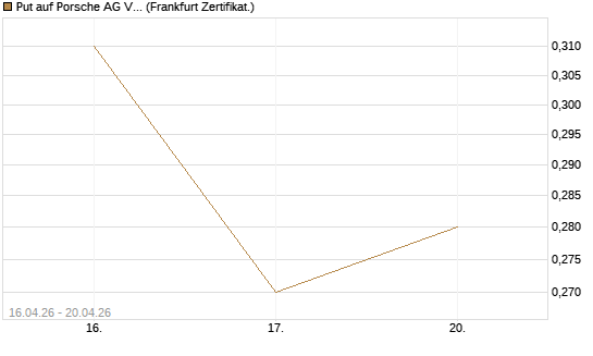 Put auf Porsche AG Vz [Vontobel] Chart