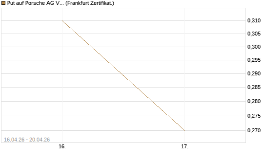 Put auf Porsche AG Vz [Vontobel] Chart