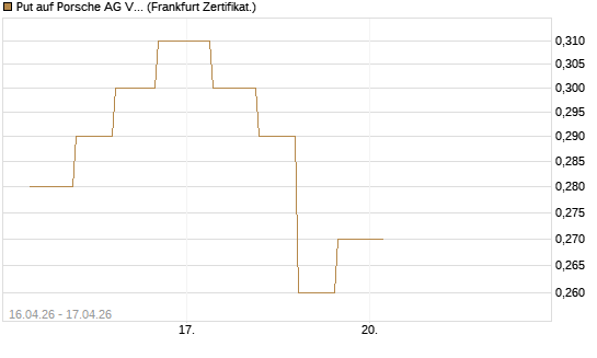 Put auf Porsche AG Vz [Vontobel] Chart