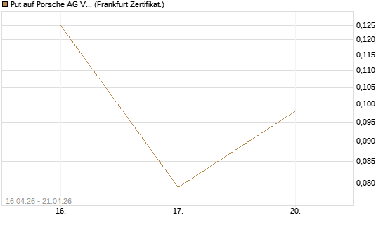 Put auf Porsche AG Vz [Vontobel] Chart