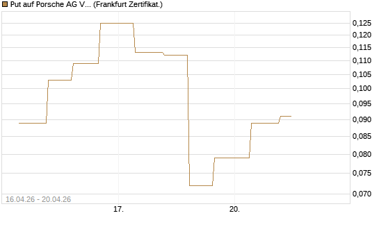Put auf Porsche AG Vz [Vontobel] Chart