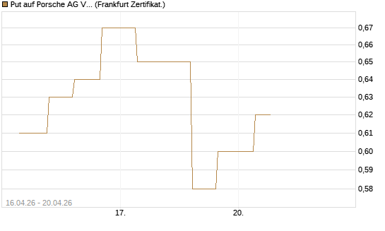 Put auf Porsche AG Vz [Vontobel] Chart