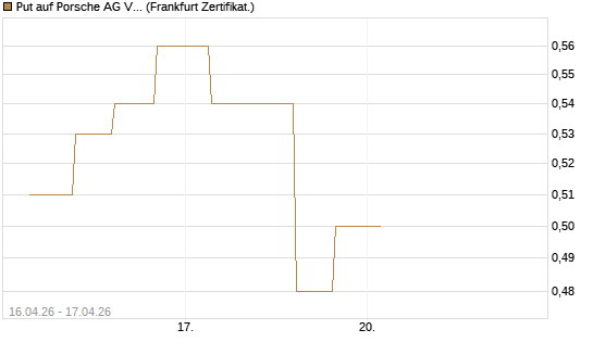 Put auf Porsche AG Vz [Vontobel] Chart