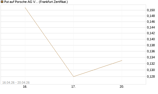 Put auf Porsche AG Vz [Vontobel] Chart