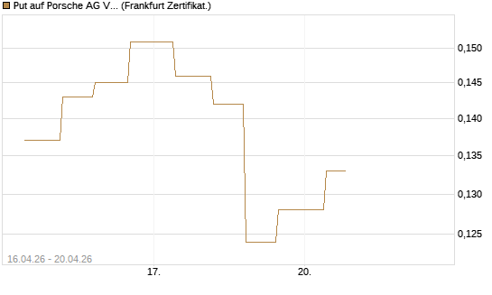 Put auf Porsche AG Vz [Vontobel] Chart