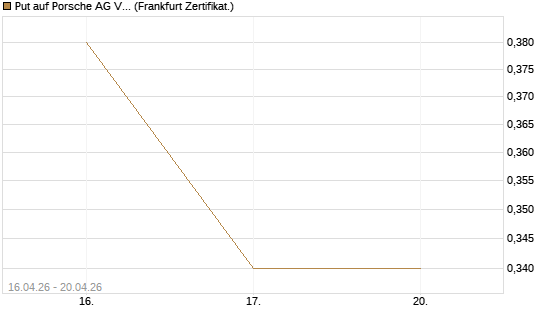Put auf Porsche AG Vz [Vontobel] Chart