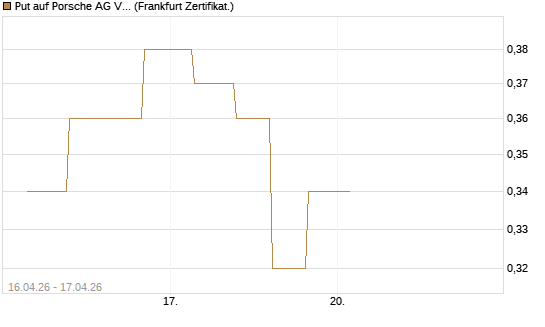 Put auf Porsche AG Vz [Vontobel] Chart
