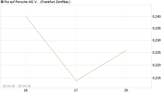 Put auf Porsche AG Vz [Vontobel] Chart
