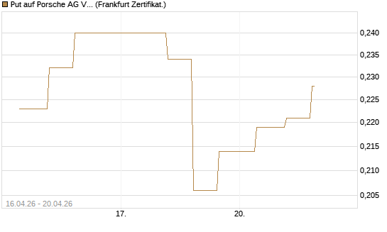 Put auf Porsche AG Vz [Vontobel] Chart