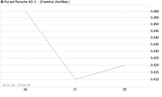 Put auf Porsche AG Vz [Vontobel] Chart