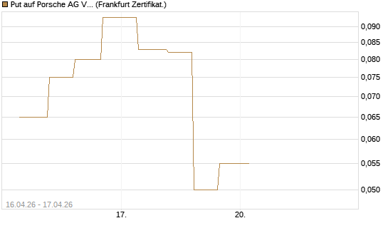 Put auf Porsche AG Vz [Vontobel] Chart