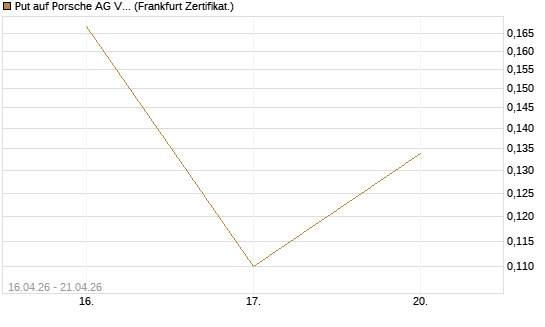 Put auf Porsche AG Vz [Vontobel] Chart