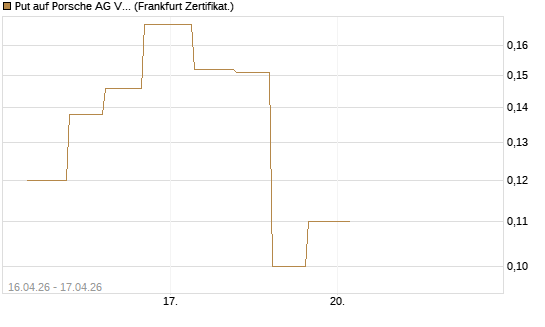 Put auf Porsche AG Vz [Vontobel] Chart