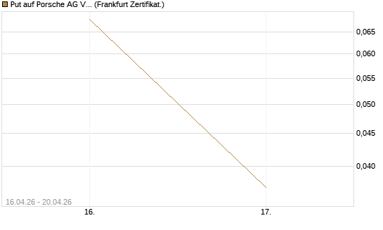 Put auf Porsche AG Vz [Vontobel] Chart
