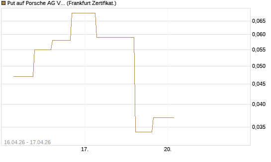 Put auf Porsche AG Vz [Vontobel] Chart