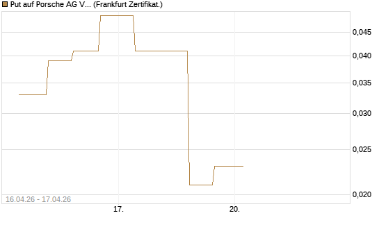 Put auf Porsche AG Vz [Vontobel] Chart