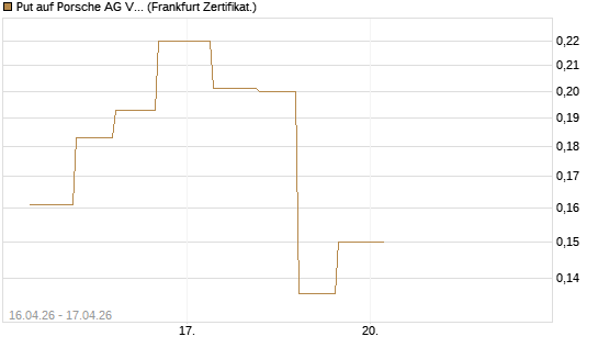 Put auf Porsche AG Vz [Vontobel] Chart