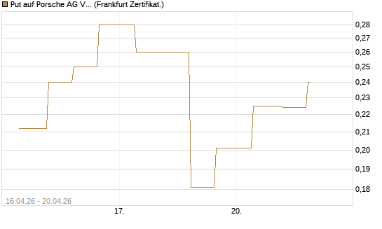 Put auf Porsche AG Vz [Vontobel] Chart