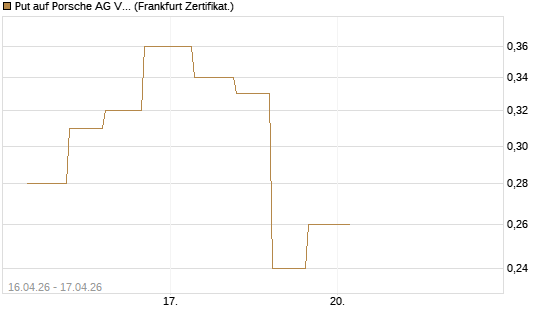 Put auf Porsche AG Vz [Vontobel] Chart