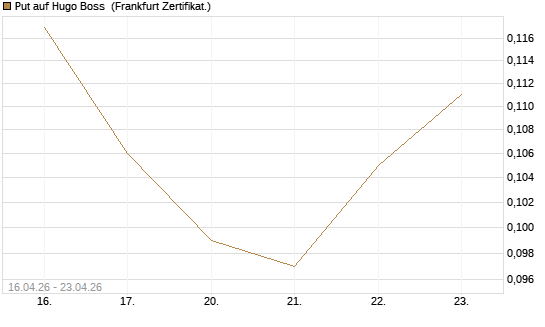 Put auf Hugo Boss [Vontobel] Chart