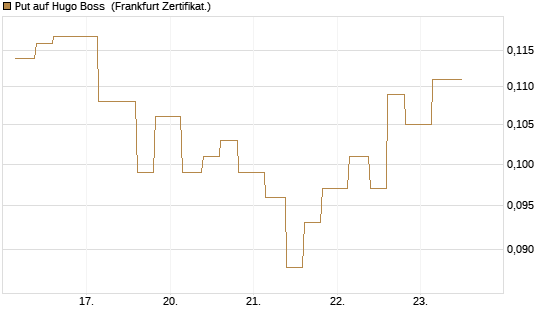 Put auf Hugo Boss [Vontobel] Chart