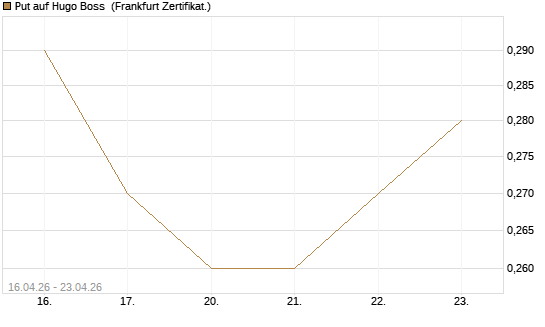 Put auf Hugo Boss [Vontobel] Chart