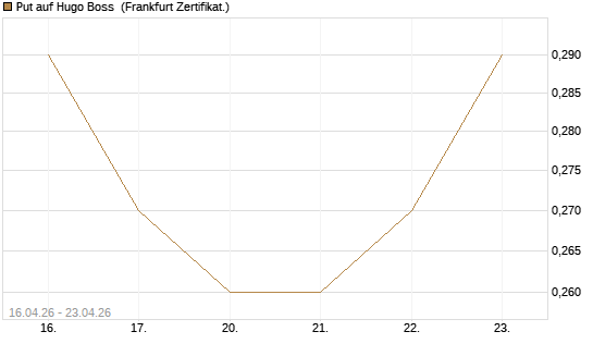 Put auf Hugo Boss [Vontobel] Chart