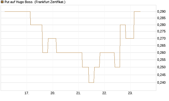 Put auf Hugo Boss [Vontobel] Chart