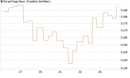 Put auf Hugo Boss [Vontobel] Chart