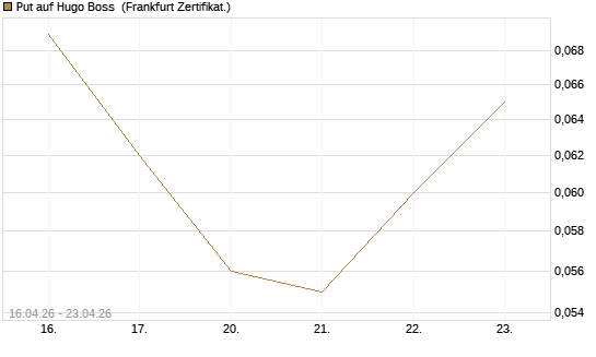 Put auf Hugo Boss [Vontobel] Chart