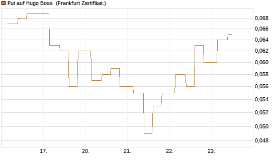Put auf Hugo Boss [Vontobel] Chart