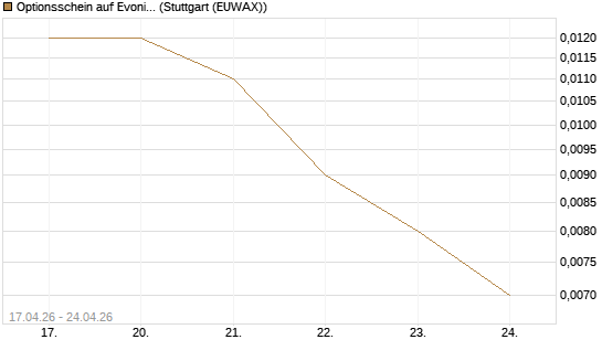 Optionsschein auf Evonik Industries [Goldman Sachs Bank Europe SE] Chart