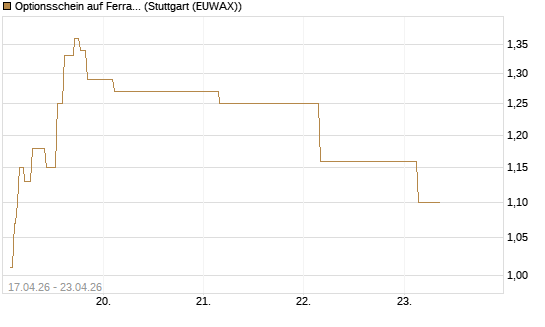 Optionsschein auf Ferrari [Goldman Sachs Bank Europe SE] Chart