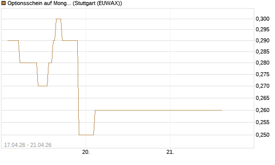Optionsschein auf MongoDB,  [Goldman Sachs Bank Europe SE] Chart