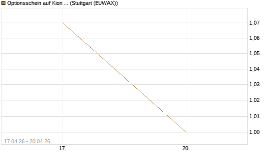 Optionsschein auf Kion Group [Goldman Sachs Bank Europe SE] Chart