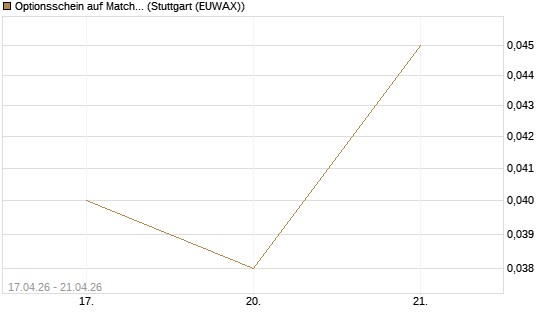 Optionsschein auf Match Group [Goldman Sachs Bank Europe SE] Chart