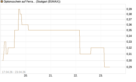 Optionsschein auf Ferrari [Goldman Sachs Bank Europe SE] Chart